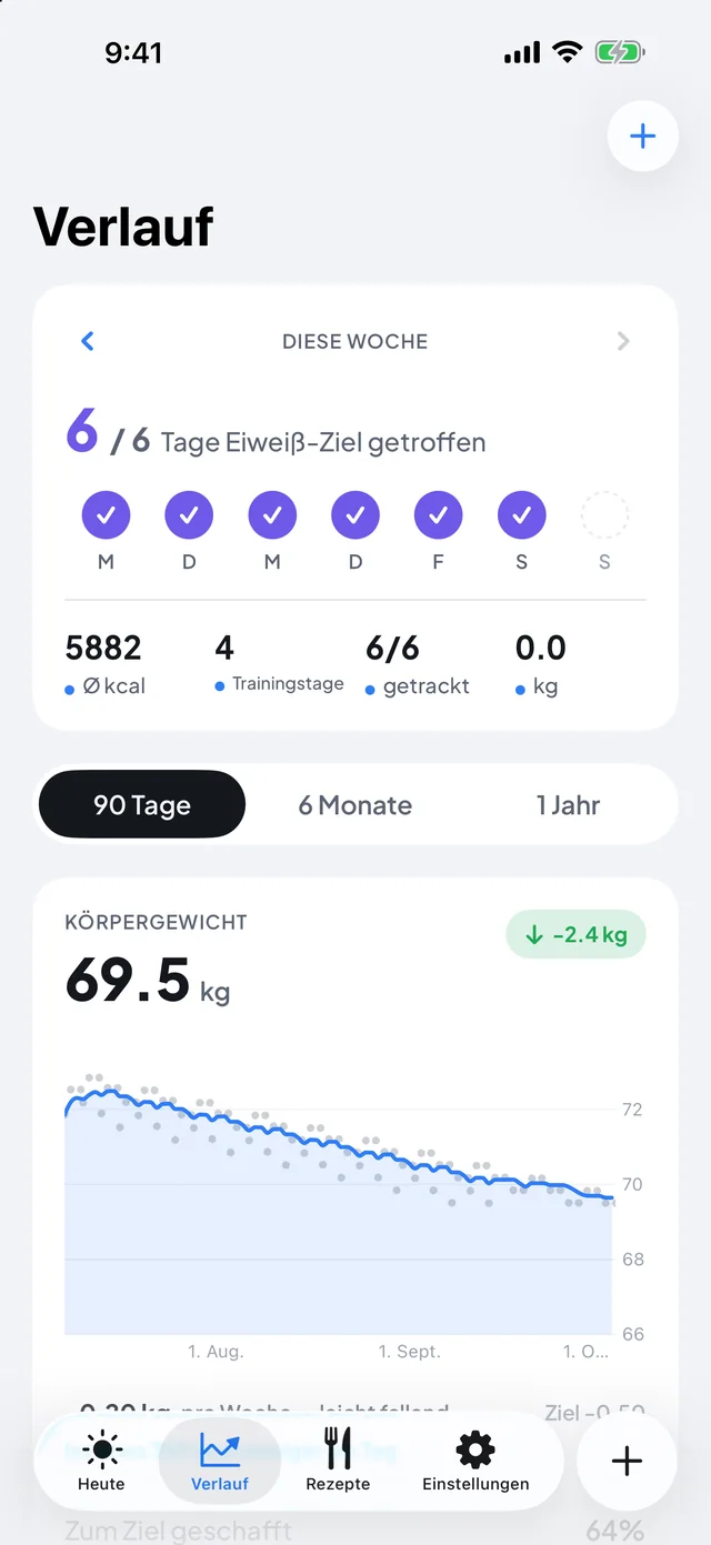 Nomi im Verlauf: Wochenpunkte und Gewichtskurve